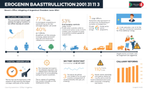 Gráfico ilustrativo sobre a estabilização econômica e cortes públicos na Argentina, destacando inflação e reformas econômicas.