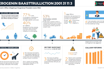 Gráfico ilustrativo sobre a estabilização econômica e cortes públicos na Argentina, destacando inflação e reformas econômicas.